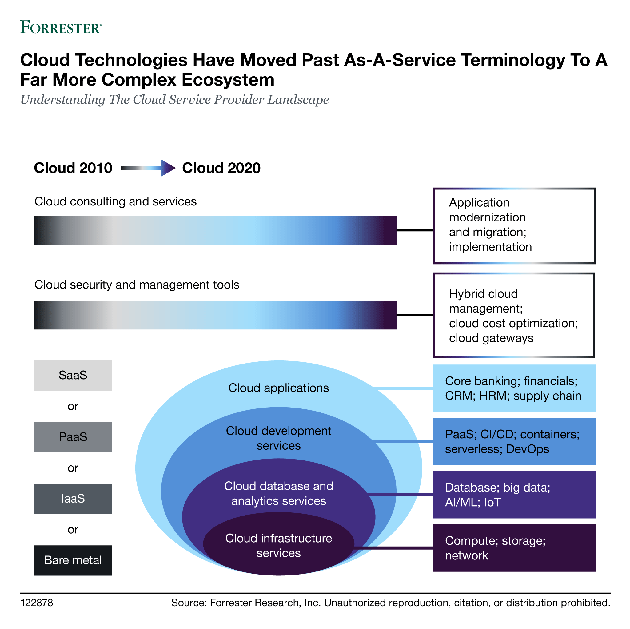 Cloud technologies