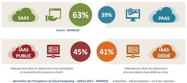 Grandes entreprises et ETI dans le cloud : cloud public