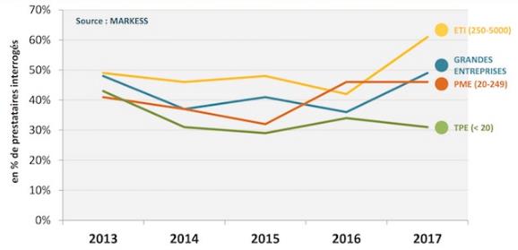 Le marché dynamique du cloud computing en France et ses disparités sur les PME 