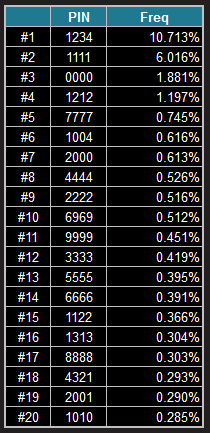 pin code statistics