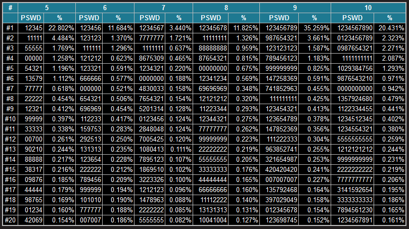 top 20 pin code