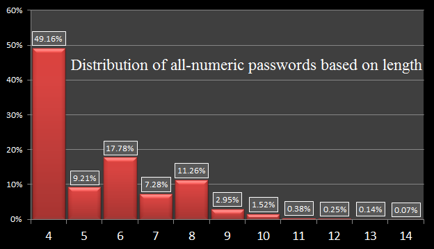 pin code distribution