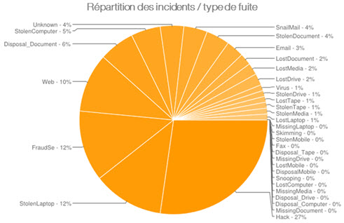 fuite de données, cybersécurité