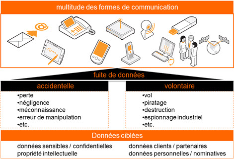 fuite de données, cybersécurité