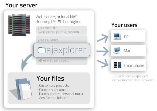 ajaxplorer how it works