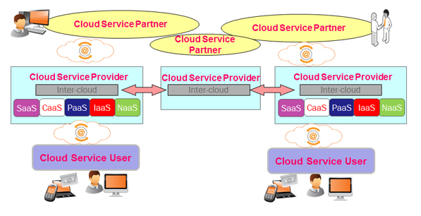 cloud computing,DMTF,dmtf,format des données,interopérabilité,ISO,iso,ITU-T,normalisation,normes,portabilité,sécurité des donnée