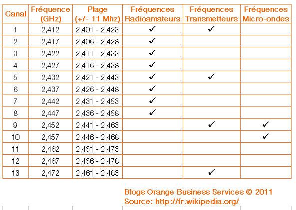 13 canaux wifi