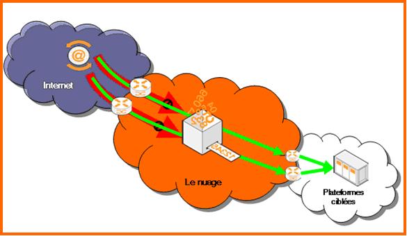 attaque en déni de service (DDoS)