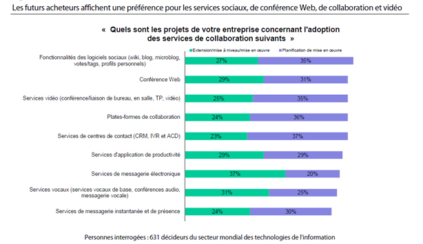 Source: Forrester Consulting: Livre blanc: Services de collaboration: les options de déploiement pour les entreprises - août 201