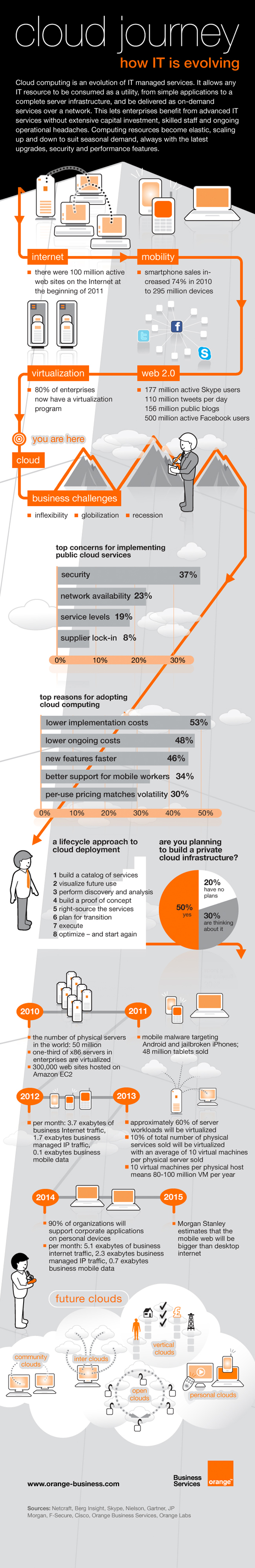 cloud computing infographic