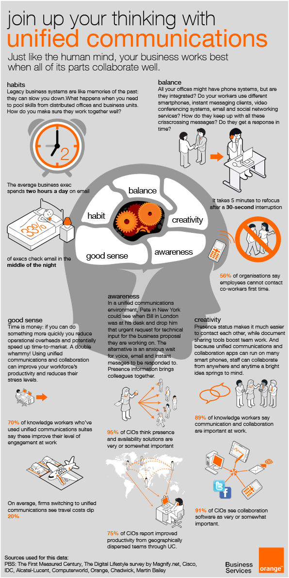 unified communications infographic