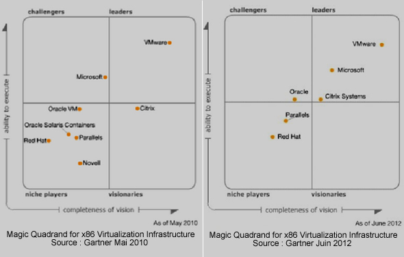 la nouvelle version d'Hyper-V : un concurrent sérieux pour VMware ?