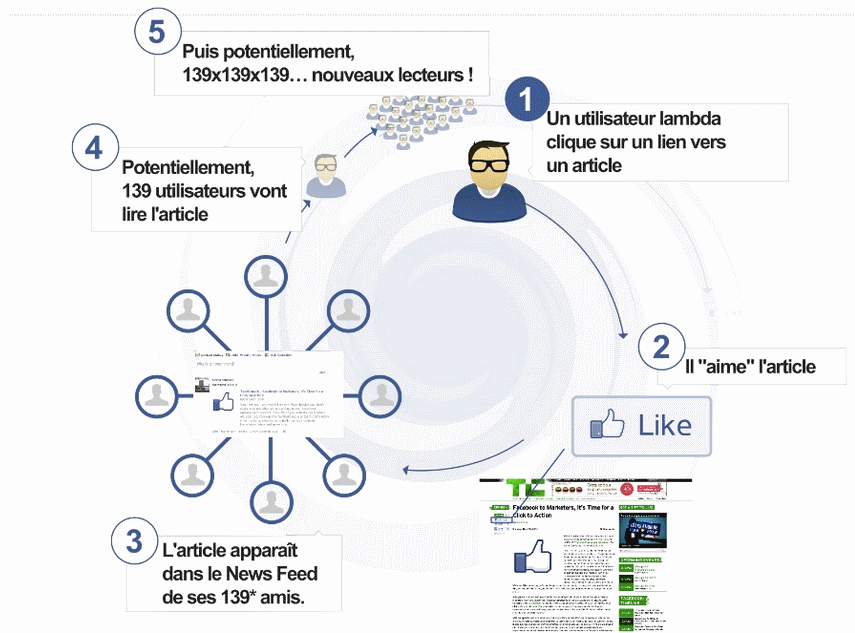 graphe social ou graphe d'intérêts 