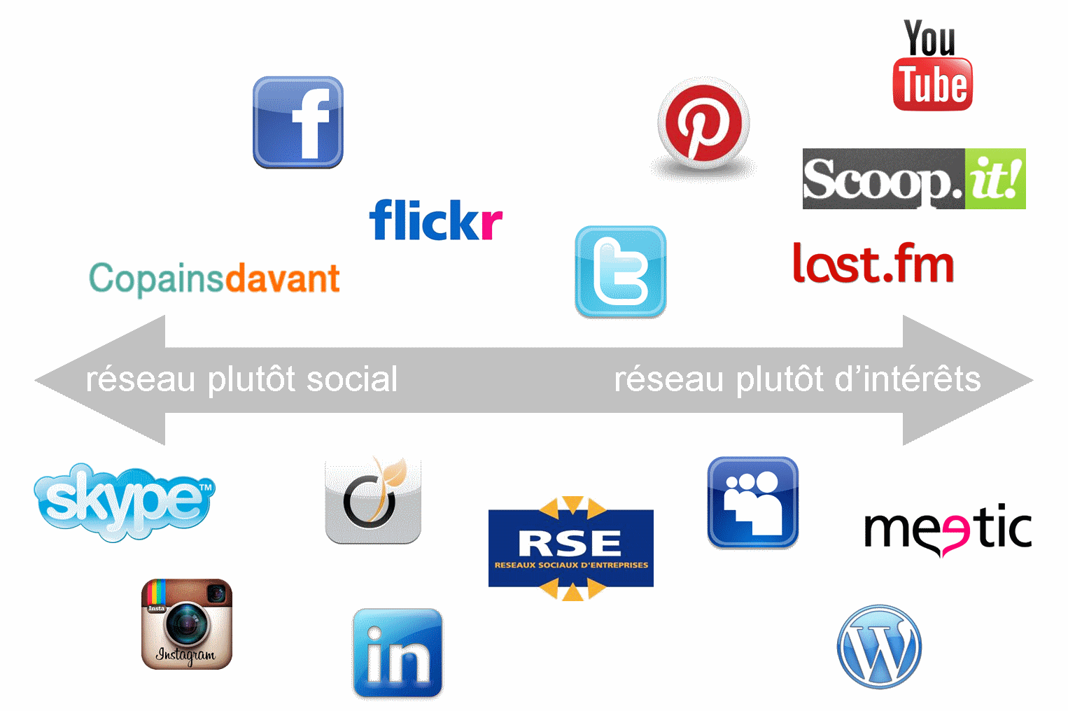 graphe social, interactivité, reseau entreprise, reseaux sociaux, social CRM, social media relation client