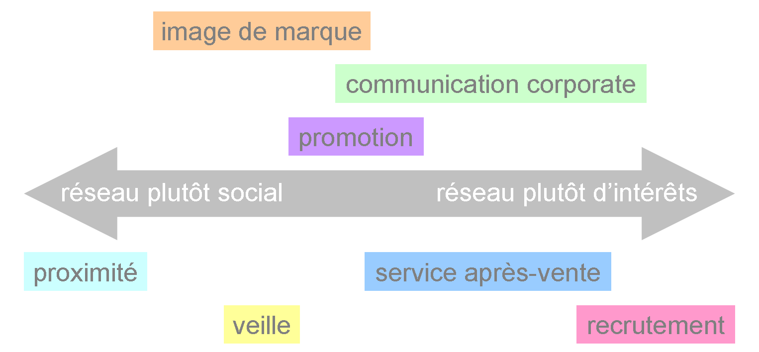 graphe social, interactivité, reseau entreprise, reseaux sociaux, social CRM, social media relation client