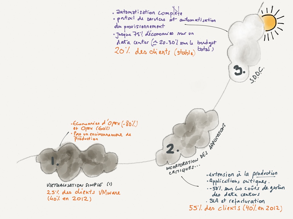 3 étapes vers l’IT as a service