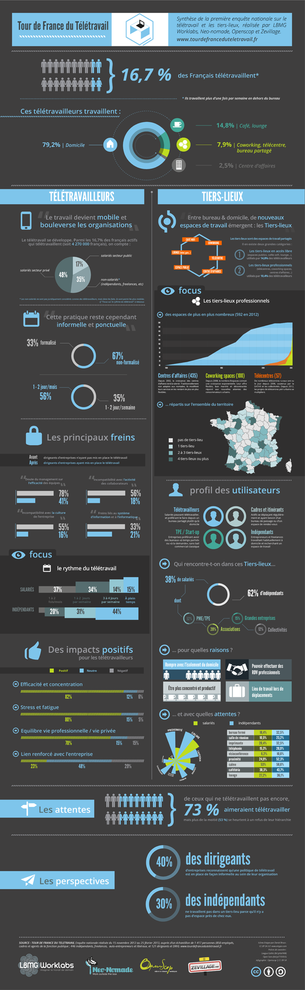 infographie télétravail coworking tiers lieux