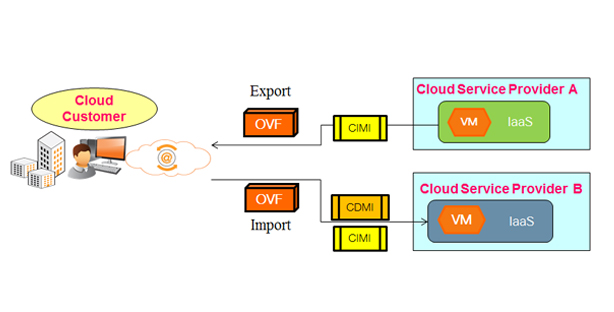 Le premier scénario repose sur l'importation d'un système virtuel vers différents fournisseurs d’infrastructures cloud 