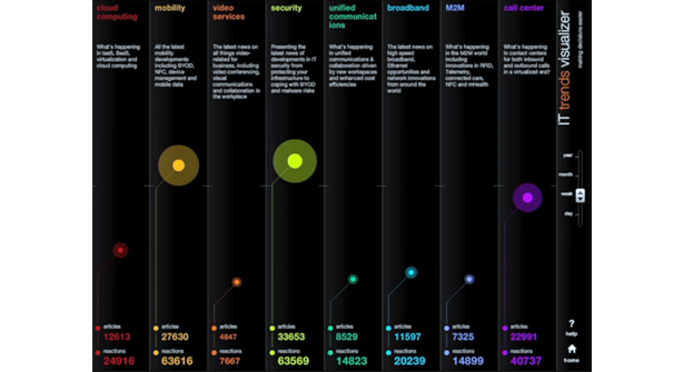 IT trends visualizer application B2B