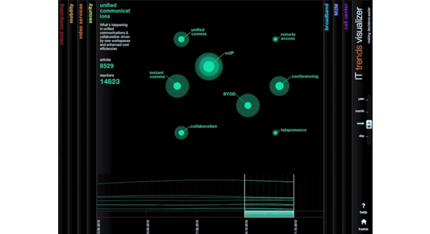 IT trends visualizer application B2B