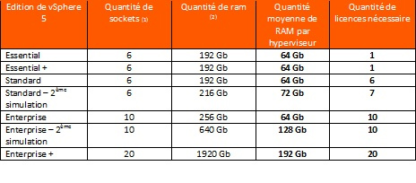  licences,vRAM,vSphere 5