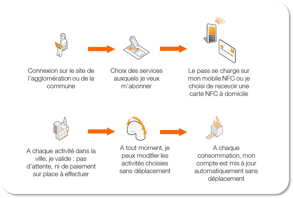 NFC, smartphone, smart cities, villes intélligentes, RFID congress, transports, Calypso, 