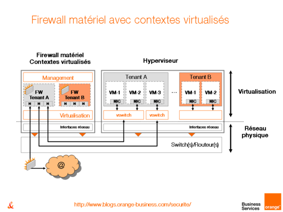 sécurité et virtualisation