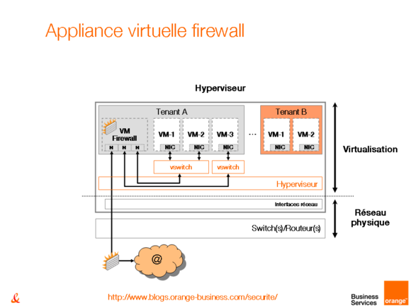 sécurité et virtualisation