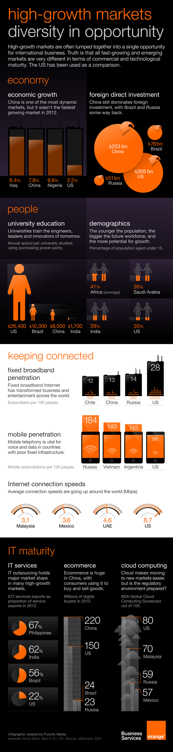 high growth markets: diversity in opportunity (infographic)