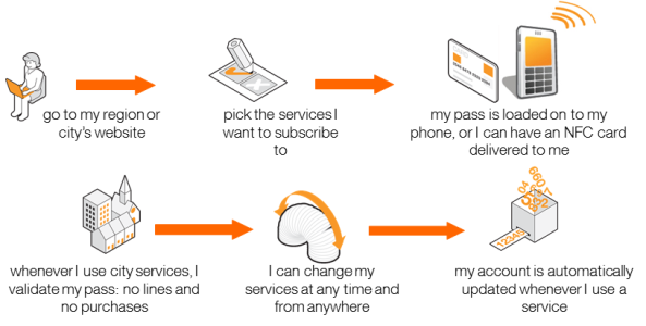 users' NFC journey