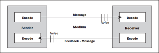 basics communications