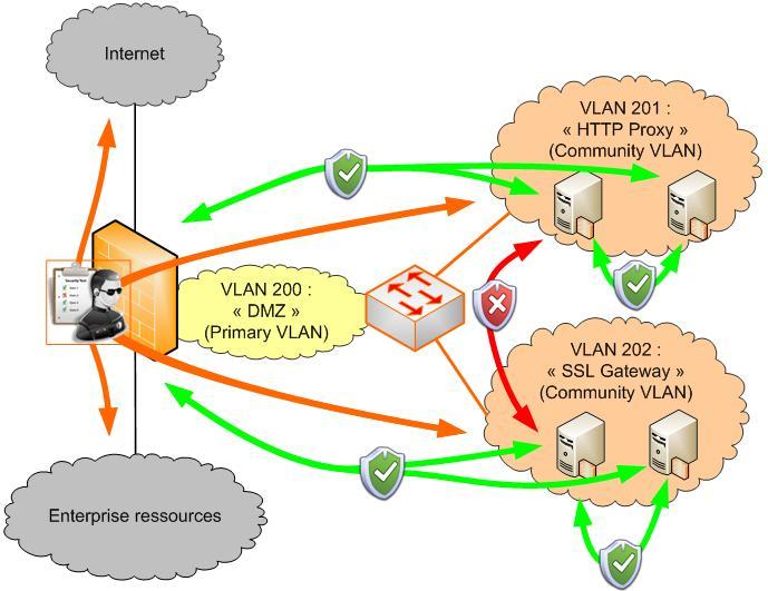 private vlan (pvlan) DMZ zone explanation