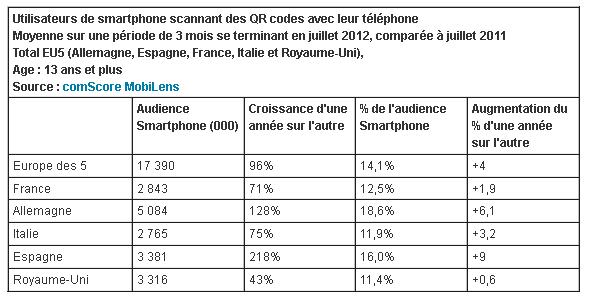 QR codes : les usages explosent !