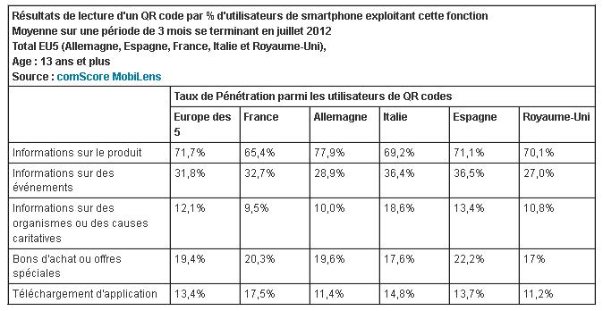 QR codes : les usages explosent !