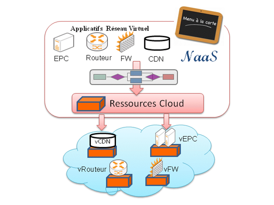 le concept Virtual Network Appliance