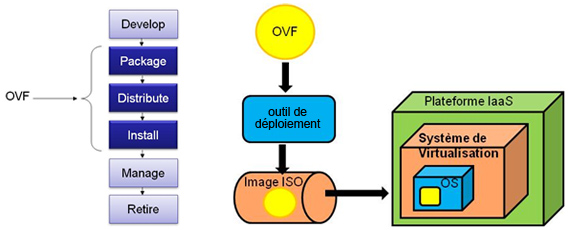 La norme Open Virtualization Format (OVF)