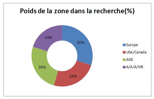 poids de chaque zone dans la recherche