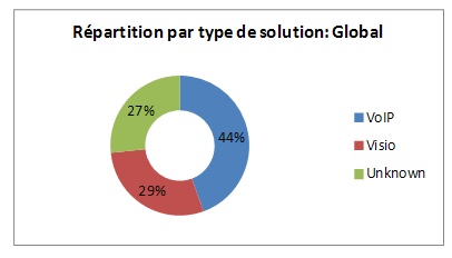 répartition des différents types sur le périmètre global