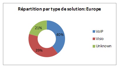 répartition des différents types sur l'Europe