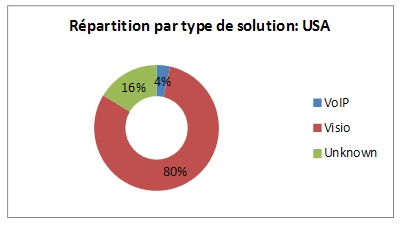 répartition des différents types sur les USA