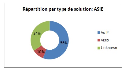 répartition des différents types sur l'ASIE