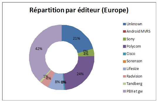 répartition en fonction des éditeurs: zone Europe 