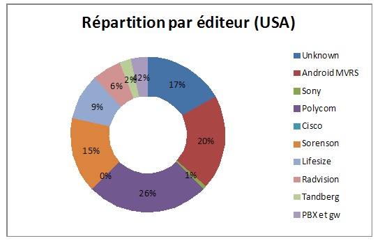 répartition en fonction des éditeurs: zone USA