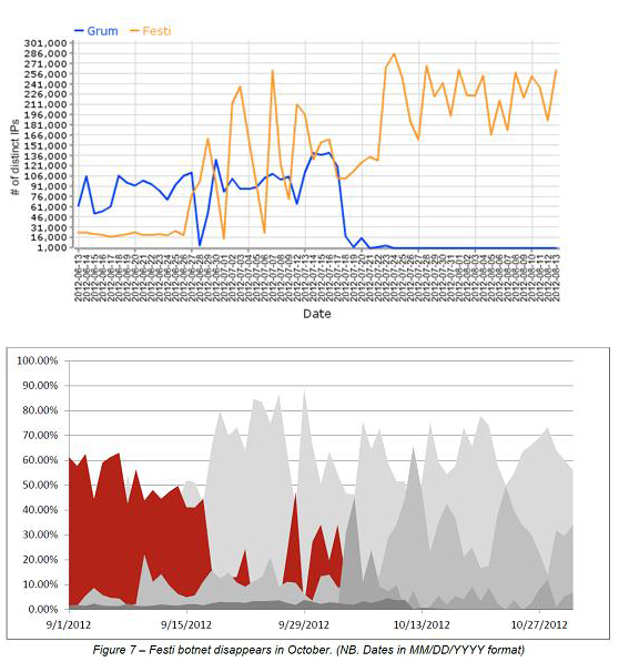 stats spamhaus symantec