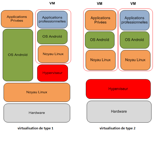 virtualisation conteneur - sécurité des mobiles et BYOD