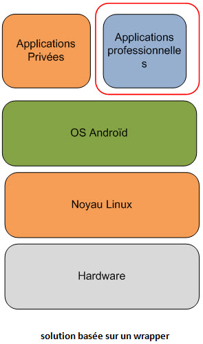 virtualisation via un wrapper - sécurité des mobiles et BYOD