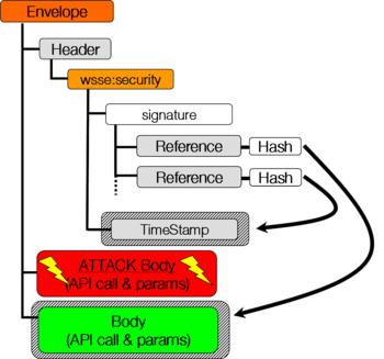 XML Signature Wrapping Attacks