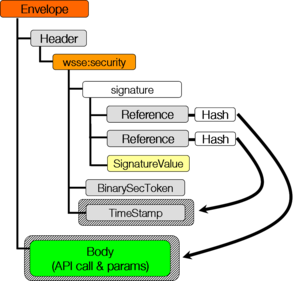 XML Signature Wrapping Attacks