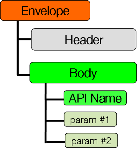 XML Signature Wrapping Attacks