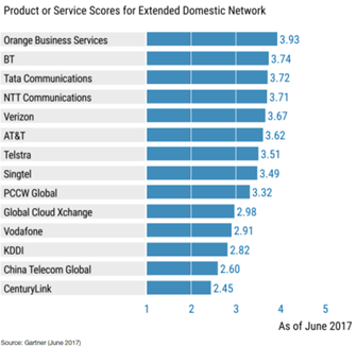 Gartner Critical Capabilities_Domestic_Jun 2017